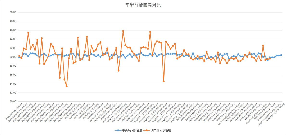 泰安郵局換熱站二網(wǎng)平衡項目