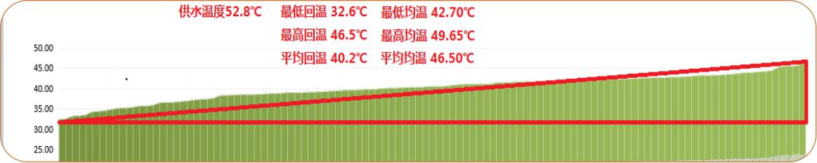 泰安郵局換熱站二網(wǎng)平衡項目