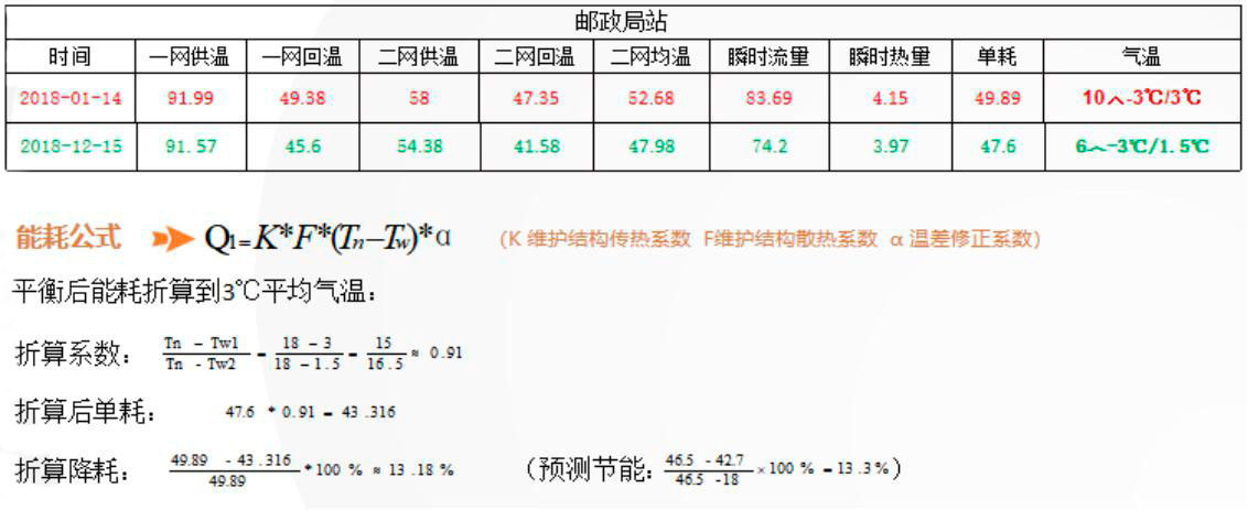 泰安郵局換熱站二網(wǎng)平衡項目